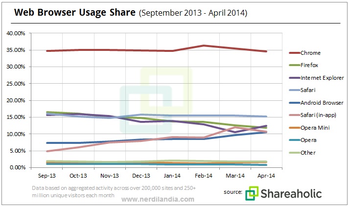 Browser Share Report graph May 2014