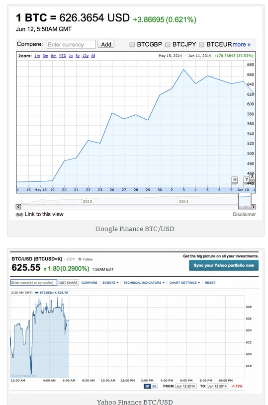 Google And Yahoo Finance Show Bitcoin Prices