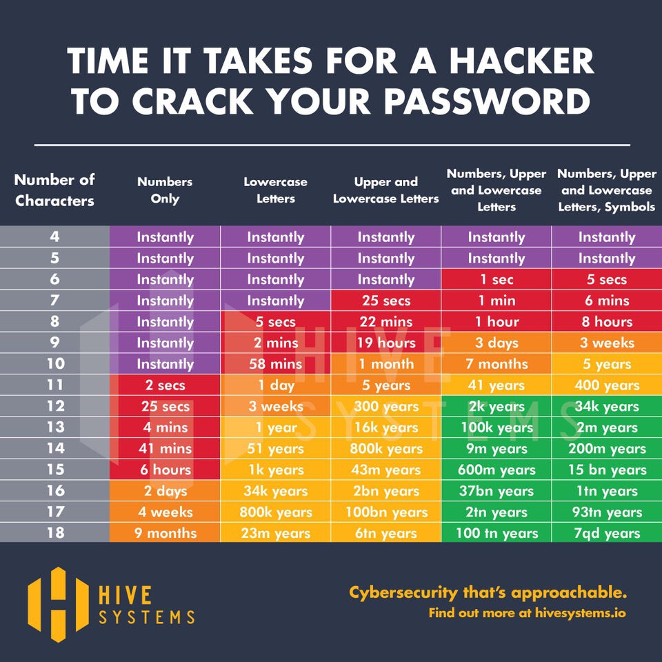 contraseña tiempo de hackeo